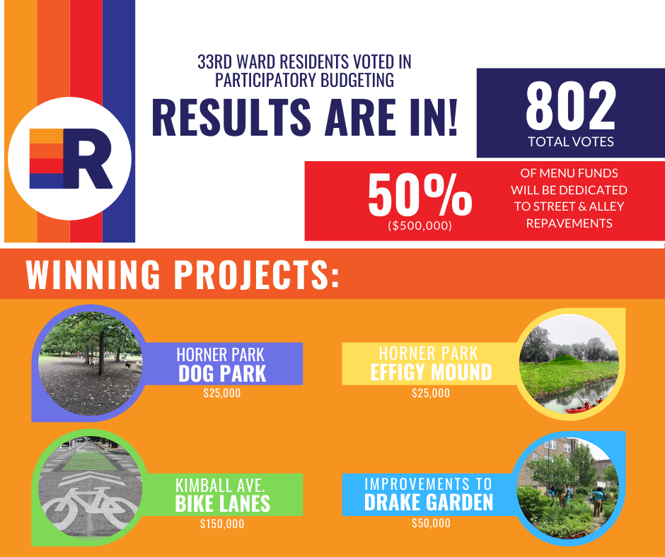 2020 Participatory Budgeting Results