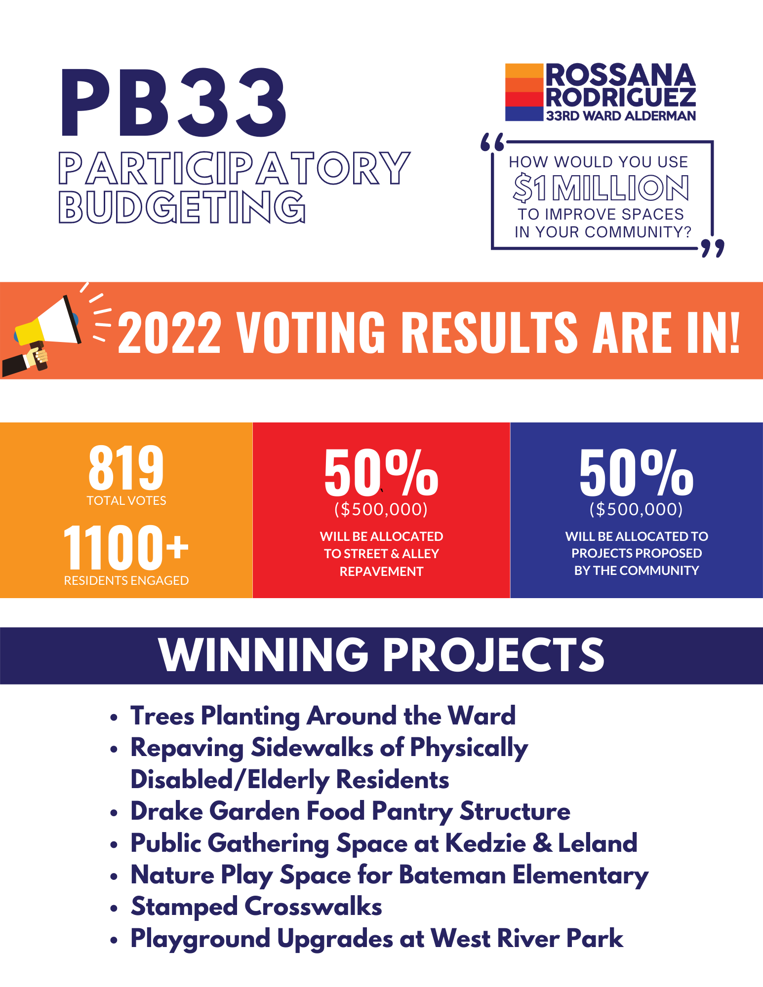 2023 Participatory Budgeting Results
